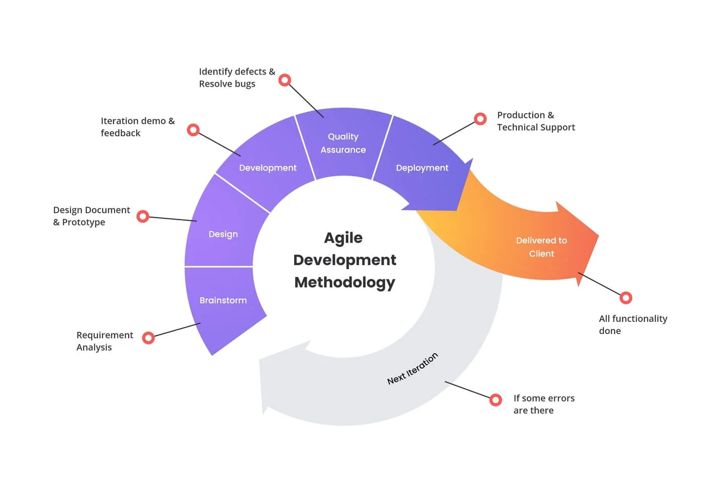 What is Agile Software Development and Benefits for Startups