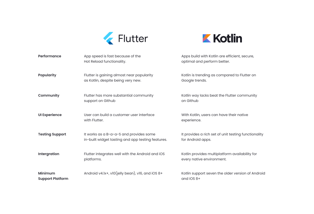 Flutter vs Kotlin | Which One To Choose For Your Mobile App?