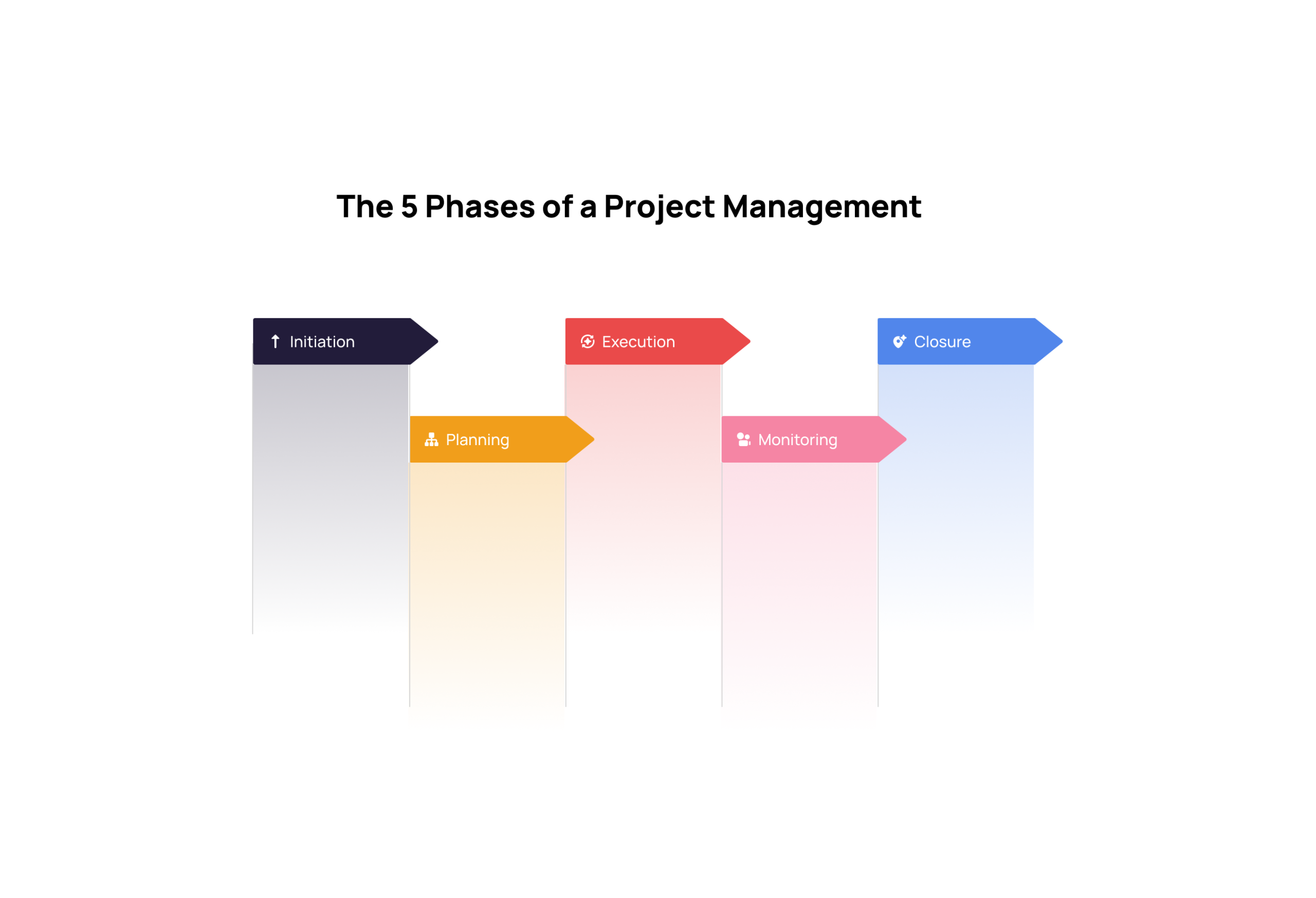 Phases of Project Management