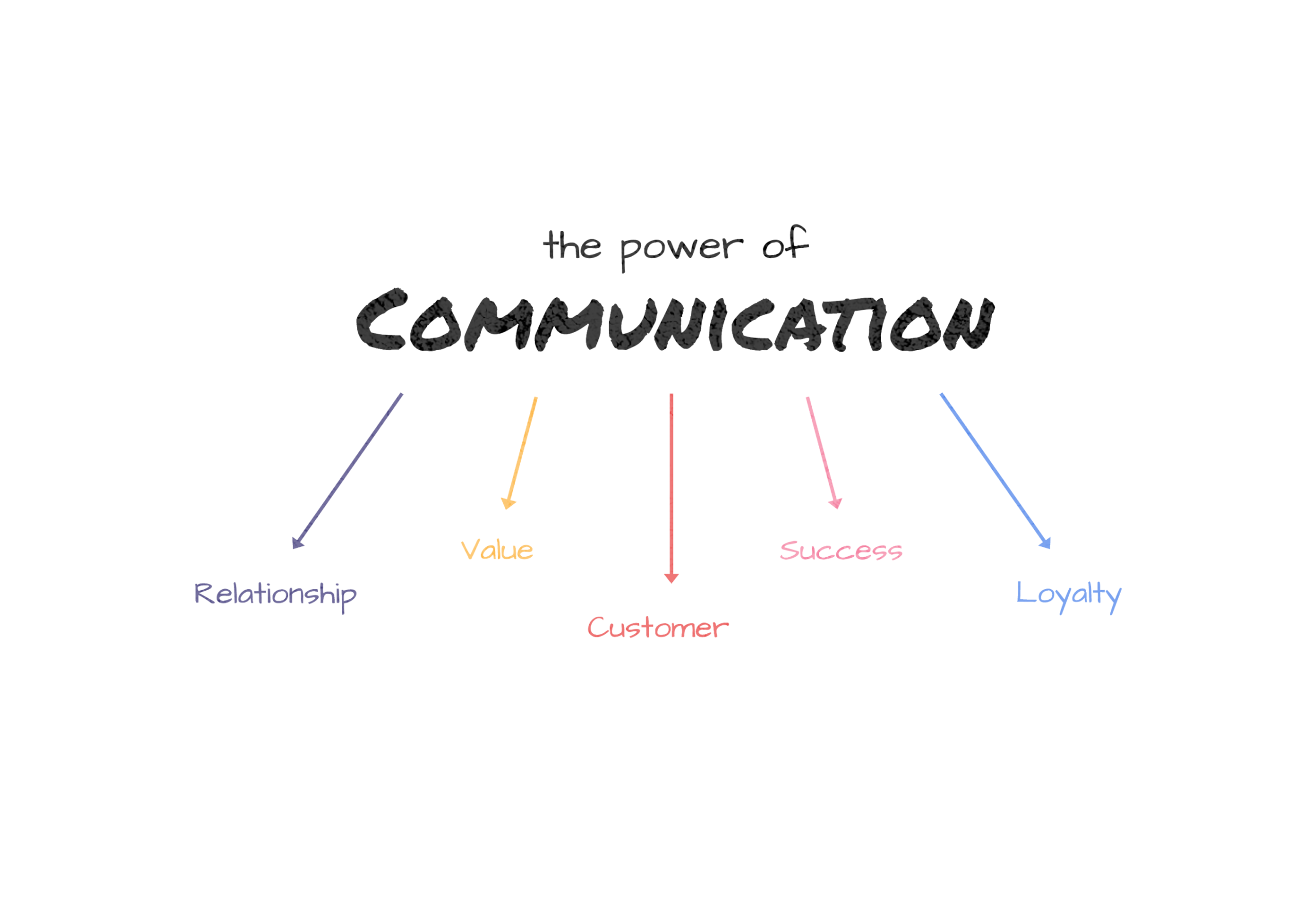 Project Management Tips - Power of Communication