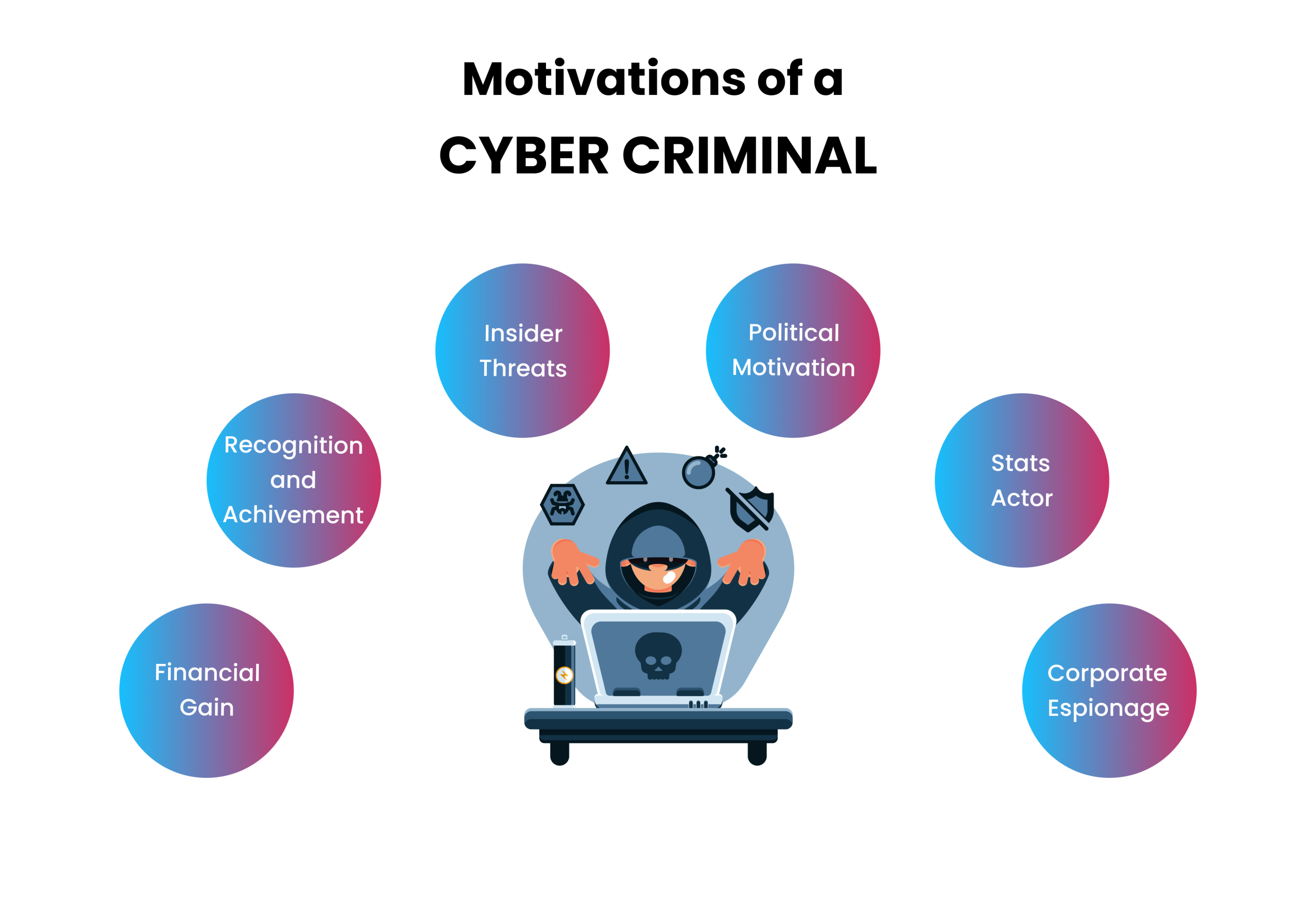 Motivations of a Cyber Criminal