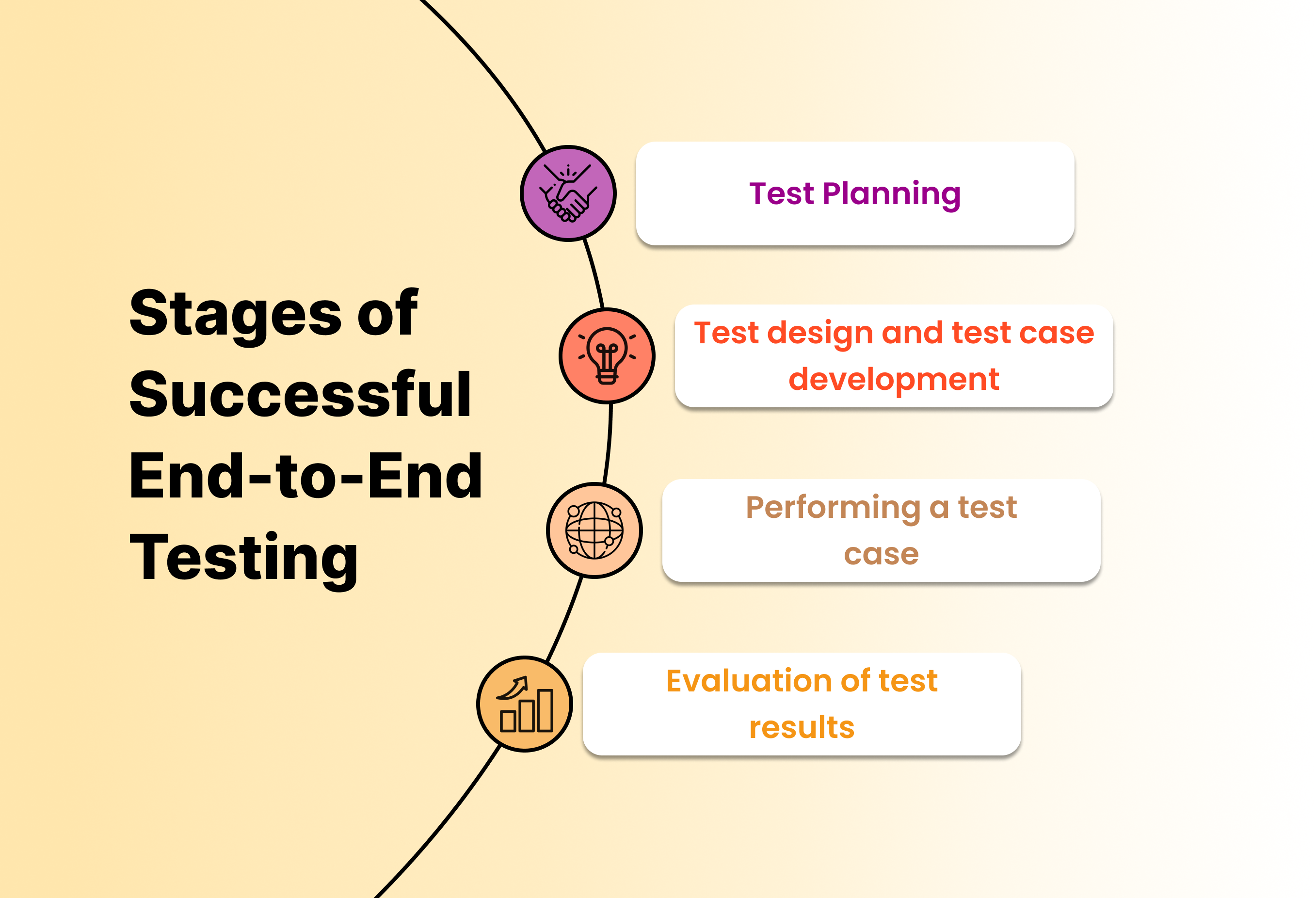 End to End Testing