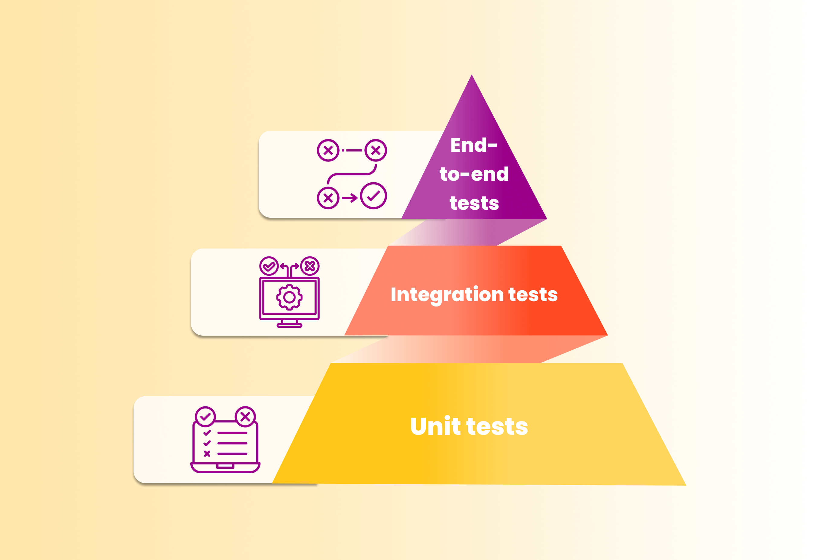 Testing Pyramid