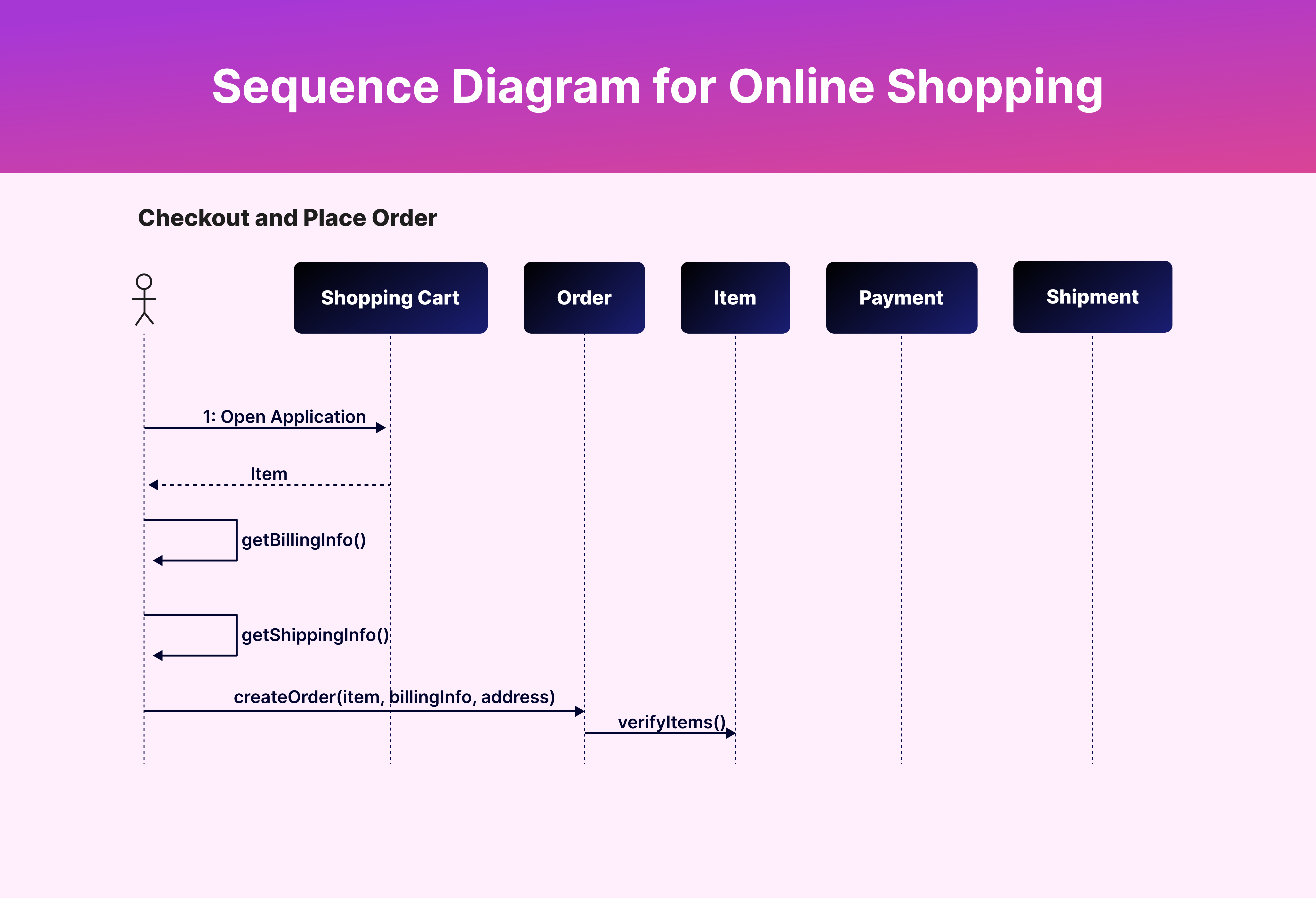 Sequence diagram for online shopping