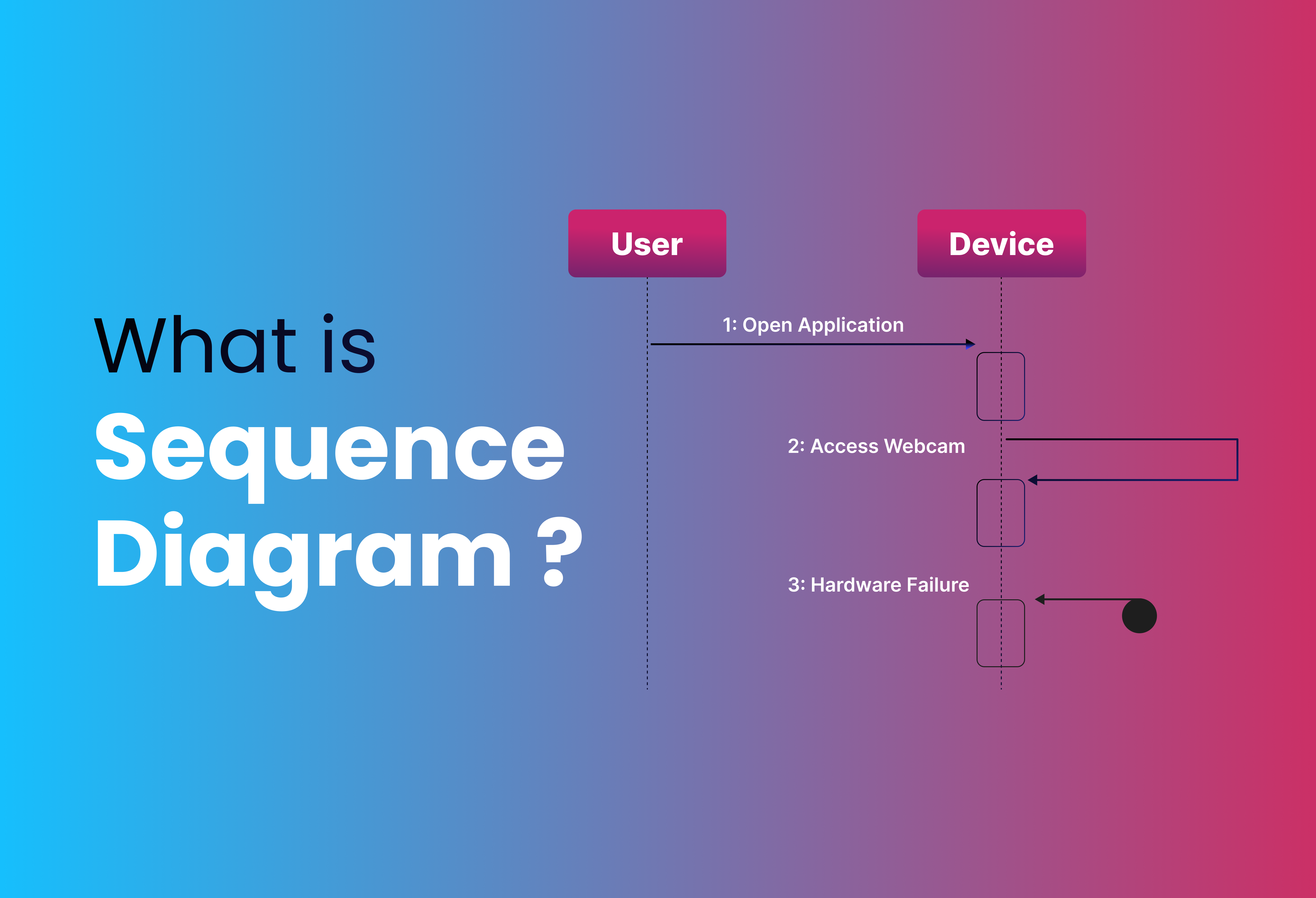 What Is a Sequence Diagram