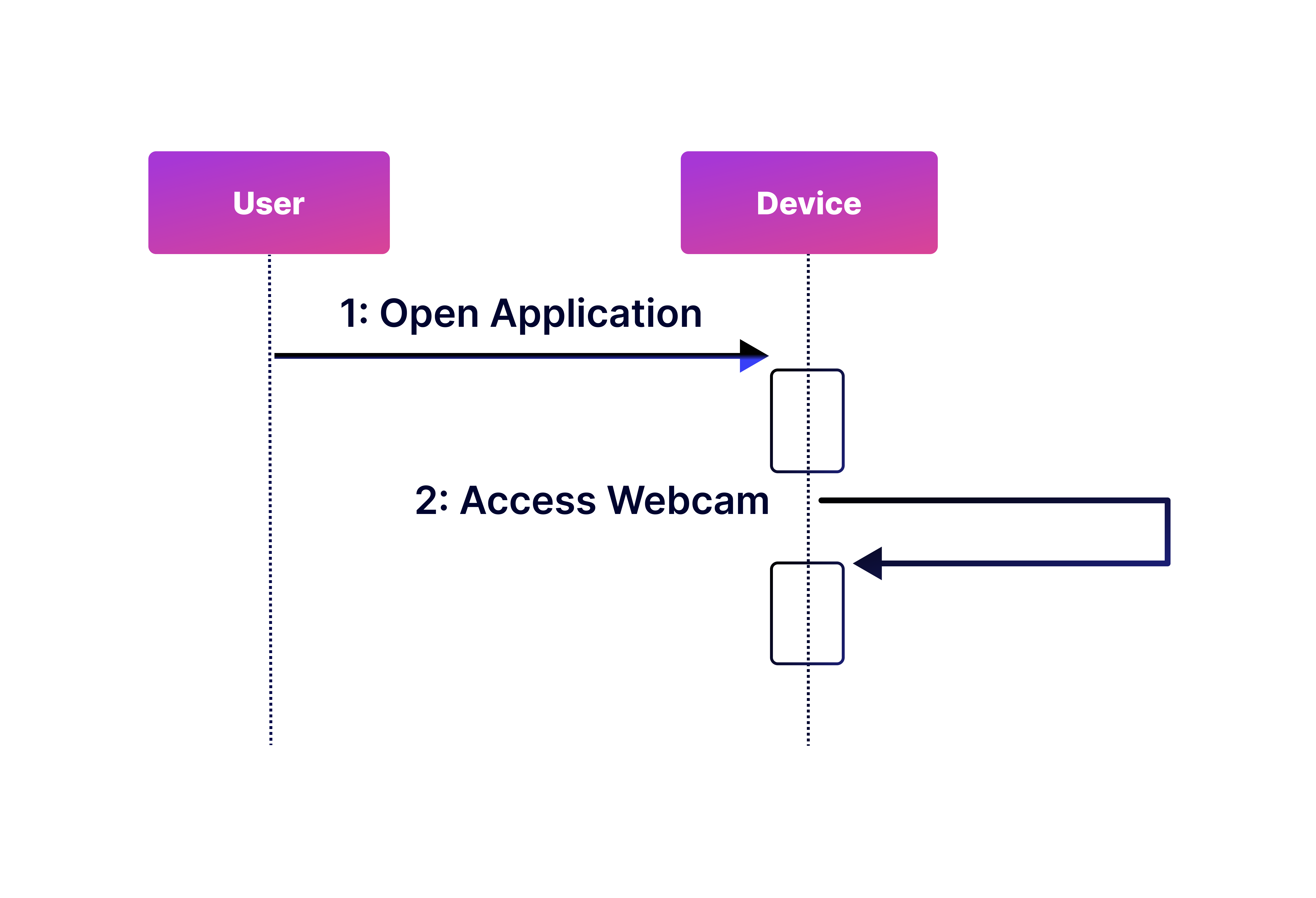 What is a sequence diagram - example