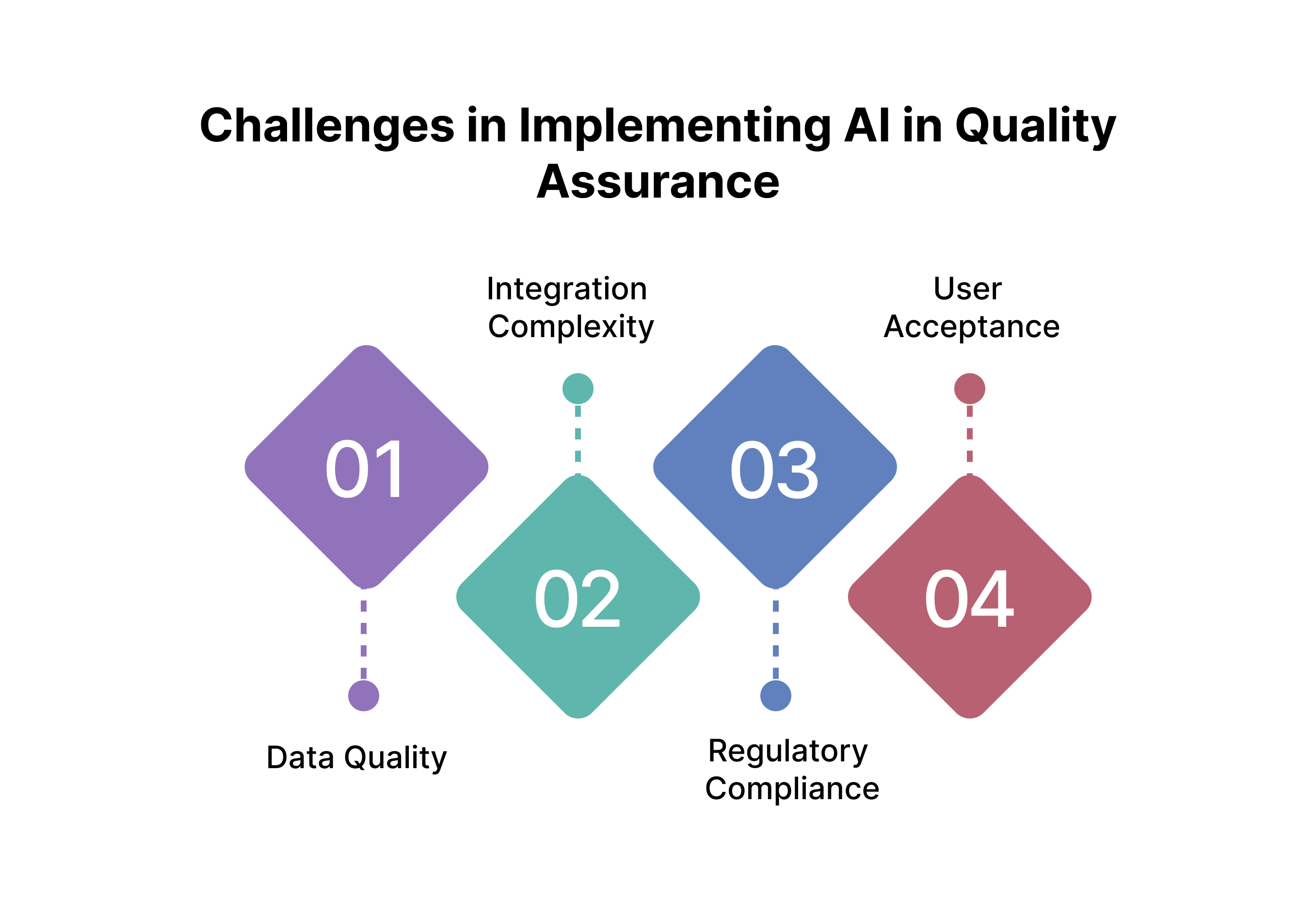 AI in Quality Assurance Challenges