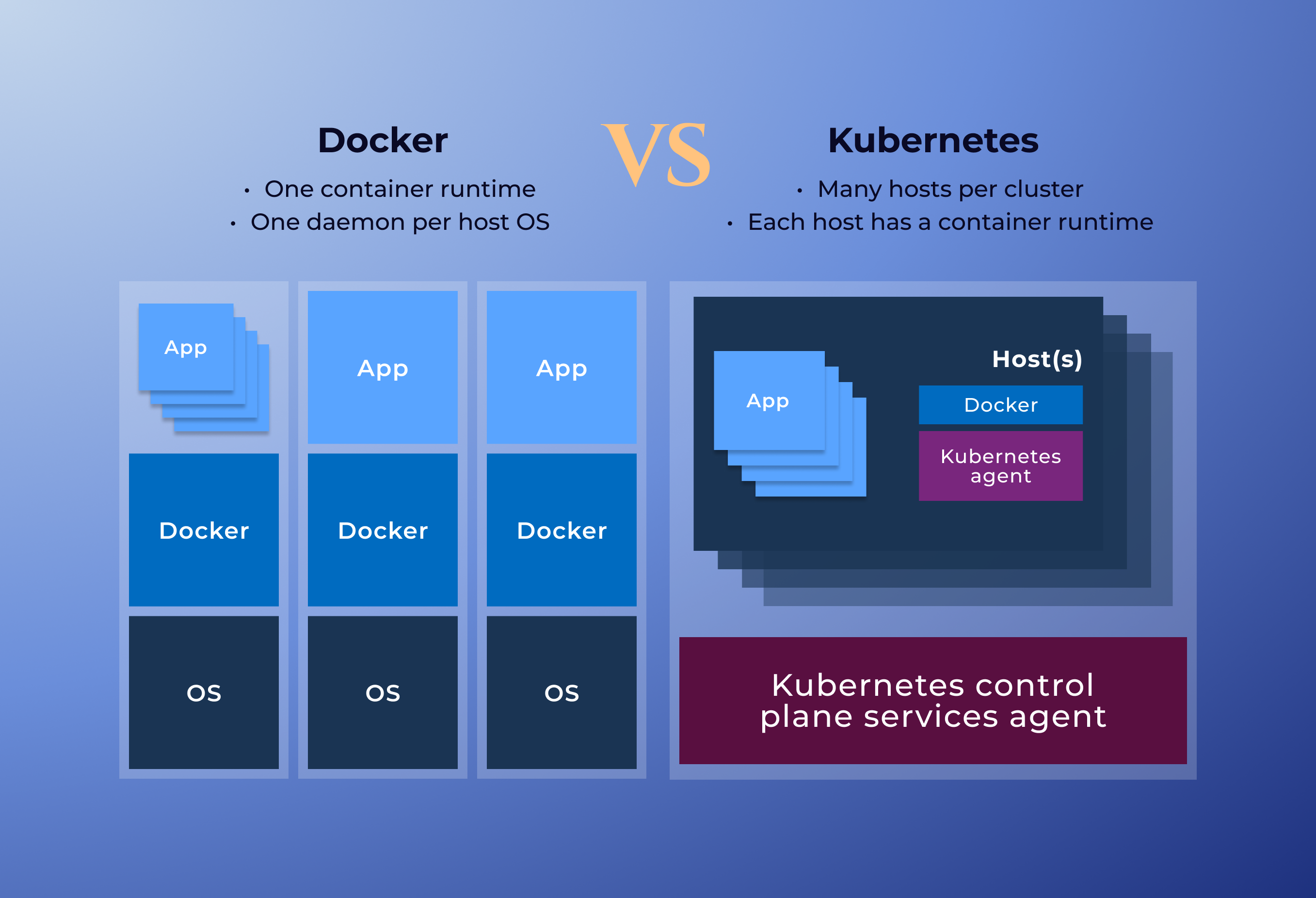 Comparing Docker and Kubernetes