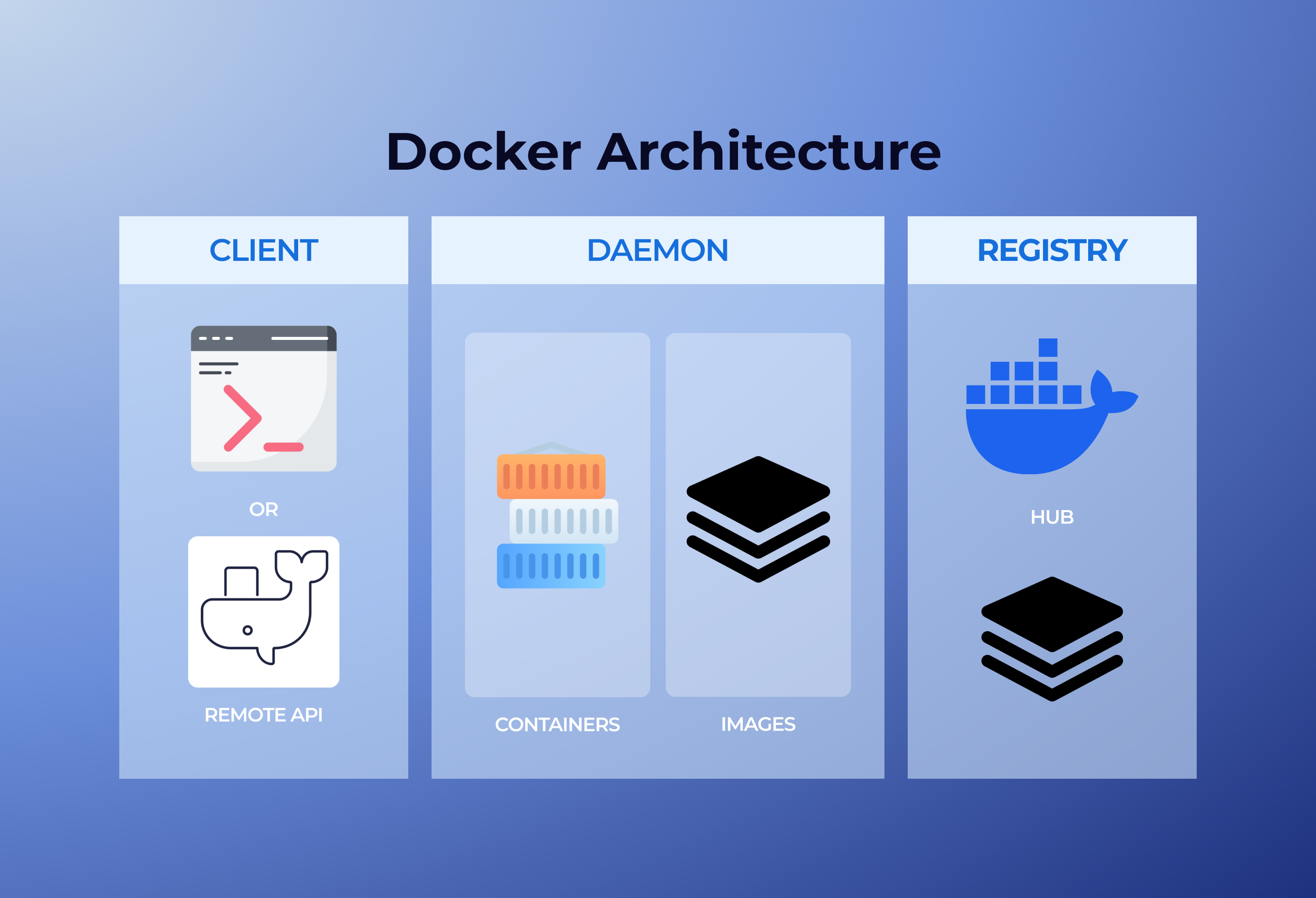 Docker Architecture