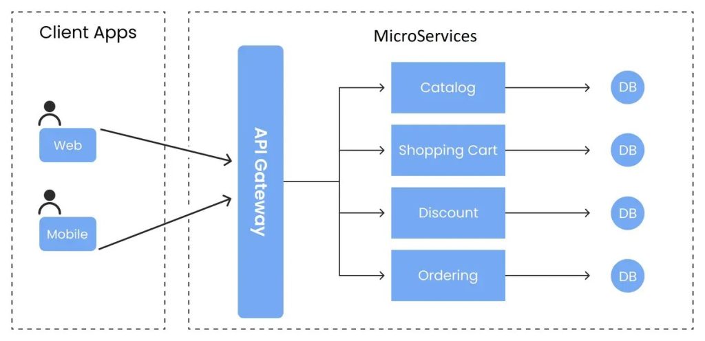 Micro Frontend Architecture: A Complete Guide to Modern Frontend ...