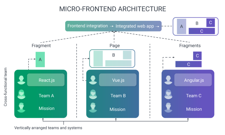 Micro Frontend Architecture: A Complete Guide to Modern Frontend ...